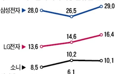 삼성 TV, 글로벌시장 13년째 1위, 작년 점유율 29%…LG전자·소니와 격차 벌려