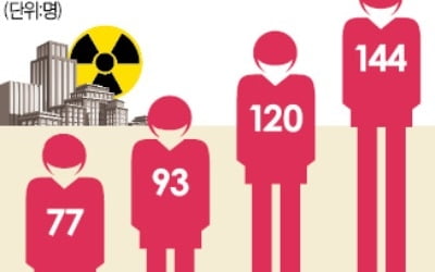 [단독] 脫원전에 핵심 인력 '엑소더스'…340여명 이탈