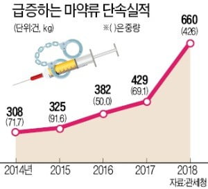 버닝썬과 유착 의혹에 이미지 구긴 경찰…'마약범죄 카르텔 해체' 수사 총력