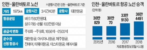 "몽골 하늘길 내가 잡는다"…항공사 7곳 한판승부