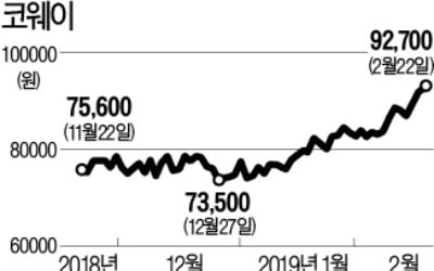 웅진 재결합 앞둔 코웨이 好실적 "걱정보다 기대"…올 들어 25%↑