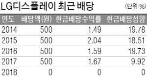 LGD, 5년 만에 배당금 지급 않기로