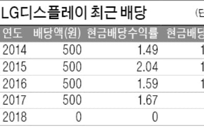 LGD, 5년 만에 배당금 지급 않기로