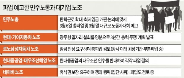 "초대형 춘투 오나"…민주노총·자동차·조선 노조 줄줄이 내달 파업