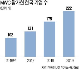 MWC 참가기업 10곳 중 1곳은 '코리아'