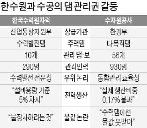 한수원-수공 '35년 갈등'…댐관리 주도권 놓고 터졌다