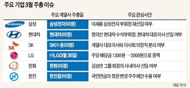 오너 재선임·경영권 분쟁…기업들 '주총 속앓이'