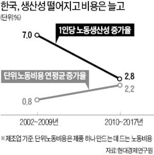 "노동생산성 급락…금융위기 이후 韓 제조업 경쟁력 추락"