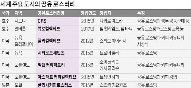 "로스팅도 함께 하자"…커피 산업에 부는 공유경제 바람