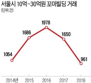 대출 규제 '불똥'…10억~30억 꼬마빌딩 거래 급감