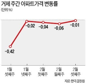 '저점대비 1억 오른' 거제 아파트, 바닥 찍었나