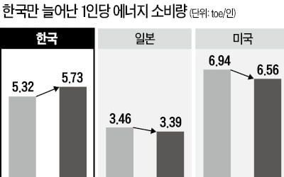 "韓 1인 에너지소비량, OECD보다 40% 많다"