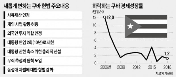 쿠바, 43년 만에 시장경제 첫발 뗀다…'사유재산 인정' 개헌 투표