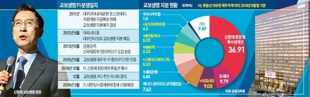 [마켓인사이트] 교보생명 분쟁, FI와 담판 나서는 신창재…지분 공동매각도 검토