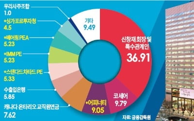 [마켓인사이트] 교보생명 분쟁, FI와 담판 나서는 신창재…지분 공동매각도 검토