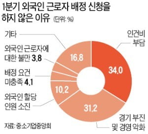 인건비 부담에…외국인 근로자까지 줄이는 中企