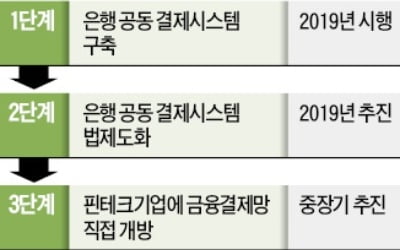 앱 하나로…모든 은행의 본인계좌 조회·이체 가능