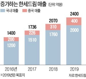 '유아동복 빅3' 공격 경영