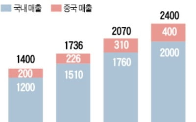 '유아동복 빅3' 공격 경영