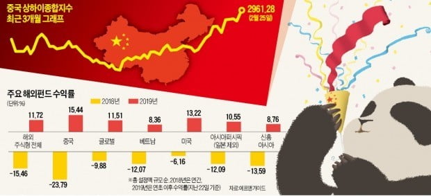 "무역休戰 연장" 호재 만발…中펀드 '축포'