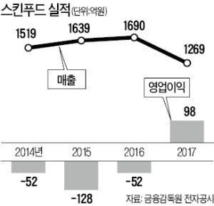 [마켓인사이트] 회생절차 중인 스킨푸드 매각 본격화