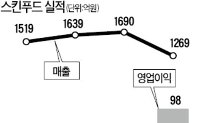 [마켓인사이트] 회생절차 중인 스킨푸드 매각 본격화