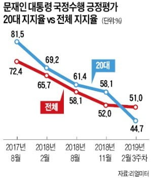 원내대표 "사죄"에 홍익표 대변인은 "사과 동의 안해"…20代 또 울린 민주