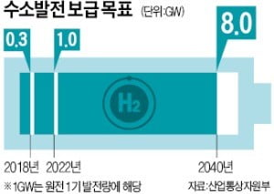 수소발전도 결국…'외국産 놀이터'