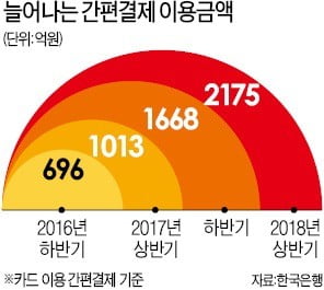 페이도 카드처럼 '외상결제'…월 최대 50만원 신용 부여