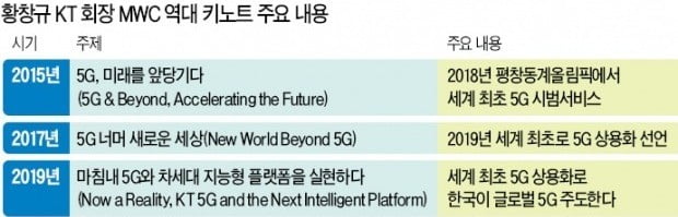 MWC 세 번째 무대 '미스터 5G'…"제조업 파괴적 혁신 가져올 것"