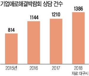 '맞춤식 기업 지원'…대구시 기업애로해결 박람회 눈길