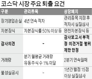 [마켓인사이트] "무더기 상장폐지 막아라"…'非적정 기업' 퇴출 1년 유예 추진