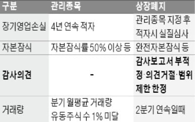 [마켓인사이트] "무더기 상장폐지 막아라"…'非적정 기업' 퇴출 1년 유예 추진