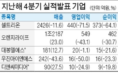 셀트리온, 영업이익 70% 감소