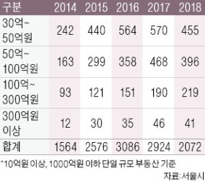 대출 규제 '불똥'…10억~30억 꼬마빌딩 거래 급감