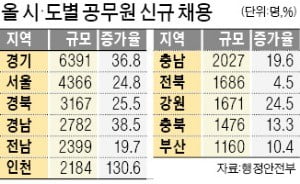 올 지방공무원 채용 확 늘린다…전년比 29% 늘어난 3만3000명