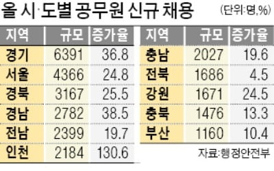 올 지방공무원 채용 확 늘린다…전년比 29% 늘어난 3만3000명