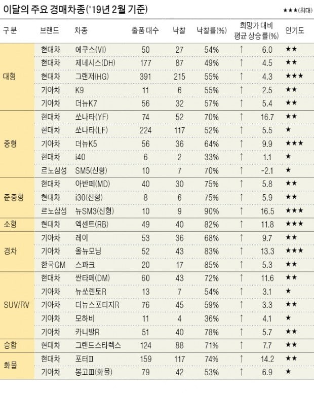 "중고차, 따뜻한 봄에 팔아야 제 값 받는다"