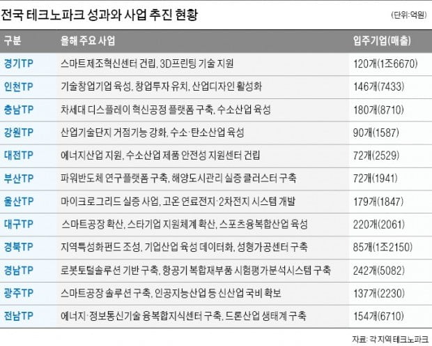 스타 벤처 키우는 '테크노파크'…전국 19곳이 기술 혁신 '용광로'