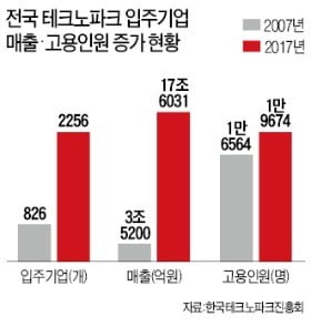 스타 벤처 키우는 '테크노파크'…전국 19곳이 기술 혁신 '용광로'