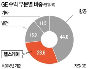 빚더미 GE…바이오제약 사업 쫓기듯 매각