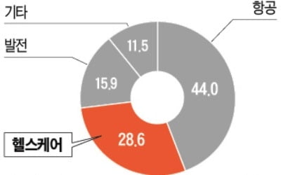 빚더미 GE…바이오제약 사업 쫓기듯 매각