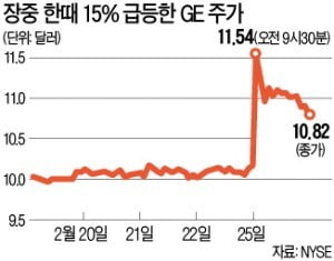 빚더미 GE…바이오제약 사업 쫓기듯 매각