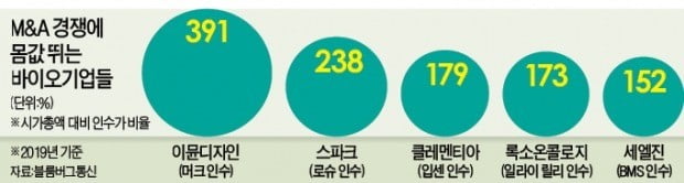 제약 M&A '錢의 전쟁'