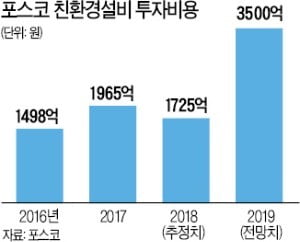 포스코 '친환경 경영' 시동…3년간 1兆 투자