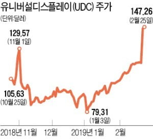 美 나스닥社 UDC 주가 보면 OLED 시장 성장세 보인다