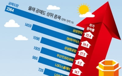 '삼성전자 하락' 1兆 베팅, 공매도 투자자 '멘붕'