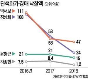 한풀 꺾인 단색화 열풍…해외시장서 '불씨' 살릴까