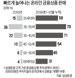 금융투자업계도 '언택트 마케팅' 바람