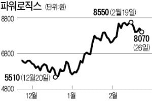 카메라모듈 끌고, 2차전지 밀고…파워로직스, 실적 레벨업에 강세